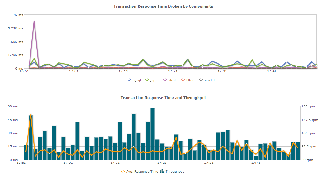 Web Server Monitoring  - ManageEngine Applications Manager